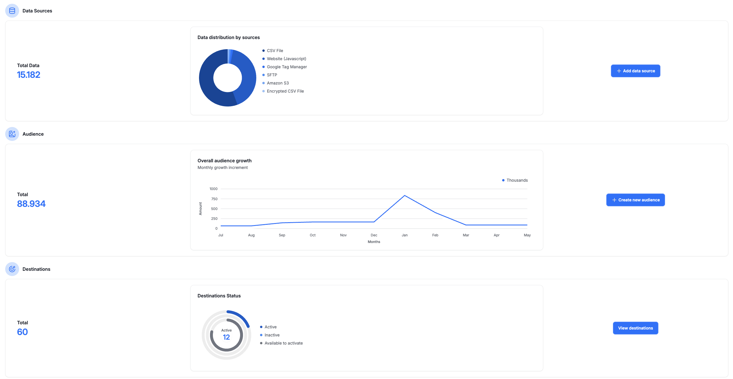 Dashboard Customer Data Platform Audiencerate — metriche audience e fonti dati in tempo reale